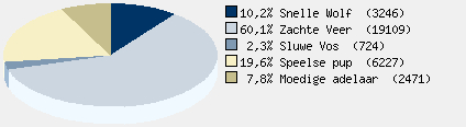 Statistieken