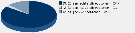 Statistieken