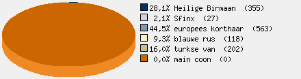 Statistieken