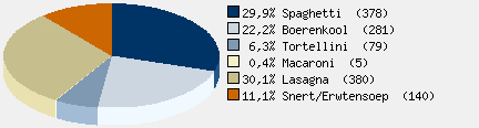 Statistieken