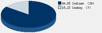 Statistieken