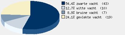 Statistieken