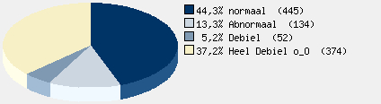 Statistieken