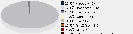 Statistieken