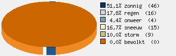 Statistieken