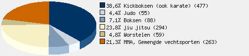 Statistieken
