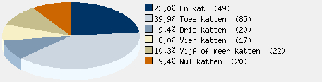 Statistieken