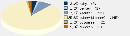 Statistieken