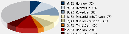 Statistieken