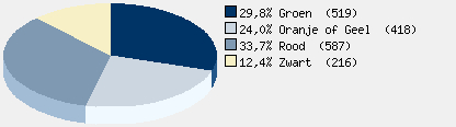 Statistieken