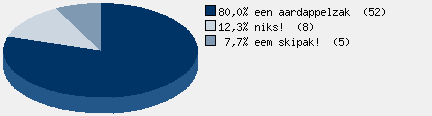 Statistieken