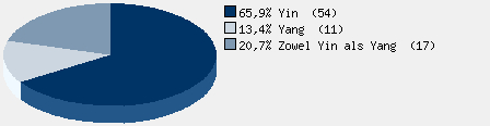 Statistieken