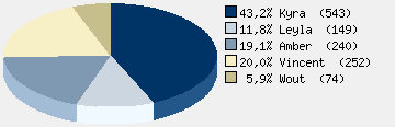 Statistieken