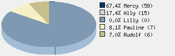 Statistieken