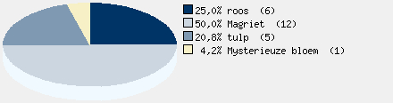 Statistieken