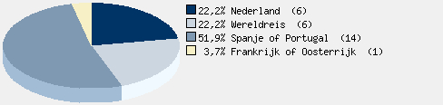 Statistieken