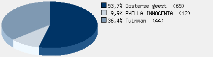 Statistieken