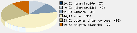 Statistieken