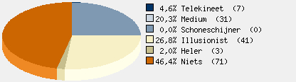 Statistieken