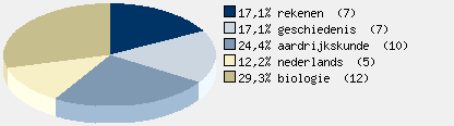 Statistieken