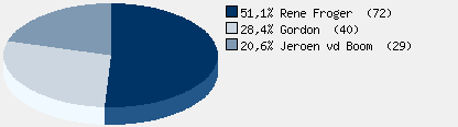 Statistieken