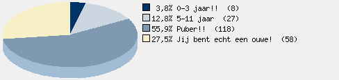 Statistieken