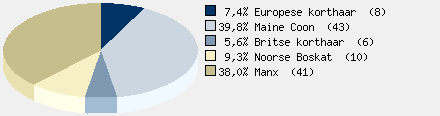 Statistieken