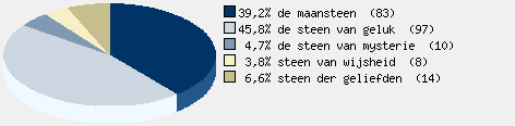 Statistieken