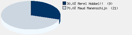 Statistieken