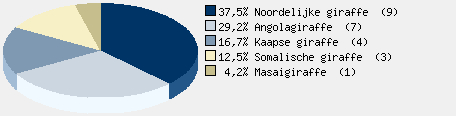 Statistieken