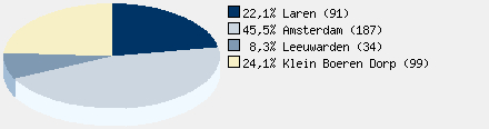 Statistieken